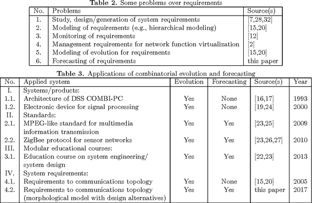 Figure 3 for Note on Evolution and Forecasting of Requirements: Communications Example