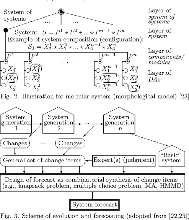 Figure 4 for Note on Evolution and Forecasting of Requirements: Communications Example