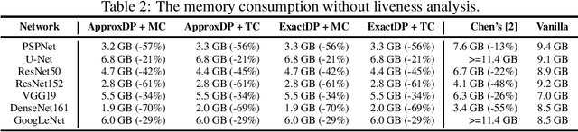 Figure 4 for A Graph Theoretic Framework of Recomputation Algorithms for Memory-Efficient Backpropagation