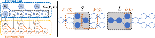 Figure 1 for A Graph Theoretic Framework of Recomputation Algorithms for Memory-Efficient Backpropagation