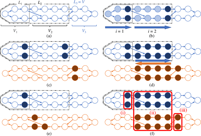 Figure 3 for A Graph Theoretic Framework of Recomputation Algorithms for Memory-Efficient Backpropagation