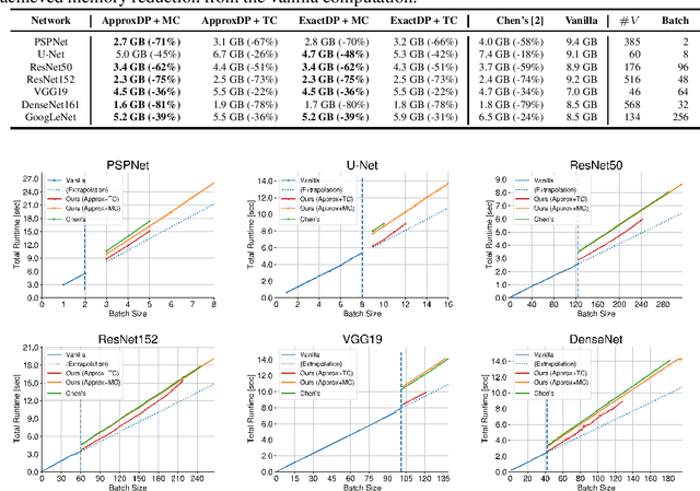 Figure 2 for A Graph Theoretic Framework of Recomputation Algorithms for Memory-Efficient Backpropagation