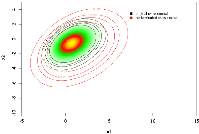 Figure 3 for Asymmetric Clusters and Outliers: Mixtures of Multivariate Contaminated Shifted Asymmetric Laplace Distributions
