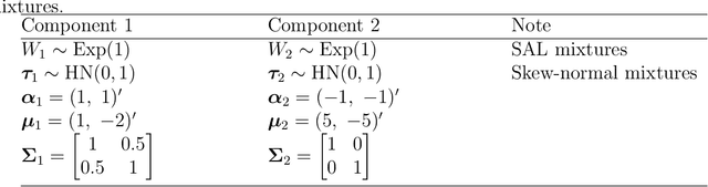 Figure 2 for Asymmetric Clusters and Outliers: Mixtures of Multivariate Contaminated Shifted Asymmetric Laplace Distributions