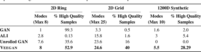 Figure 2 for VEEGAN: Reducing Mode Collapse in GANs using Implicit Variational Learning