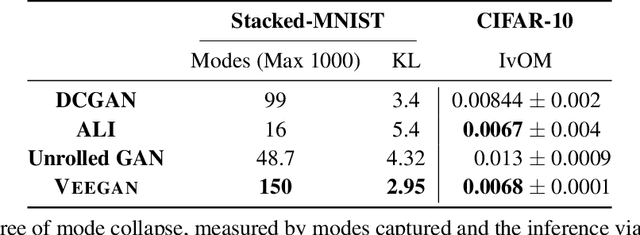 Figure 3 for VEEGAN: Reducing Mode Collapse in GANs using Implicit Variational Learning