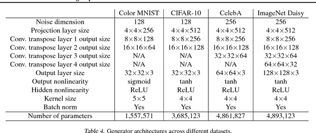 Figure 1 for Learning Implicit Generative Models with the Method of Learned Moments