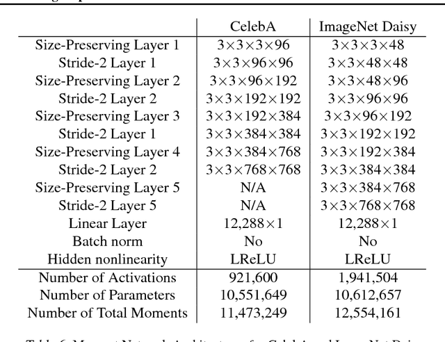 Figure 4 for Learning Implicit Generative Models with the Method of Learned Moments
