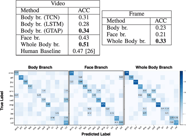 Figure 4 for Fusing Body Posture with Facial Expressions for Joint Recognition of Affect in Child-Robot Interaction