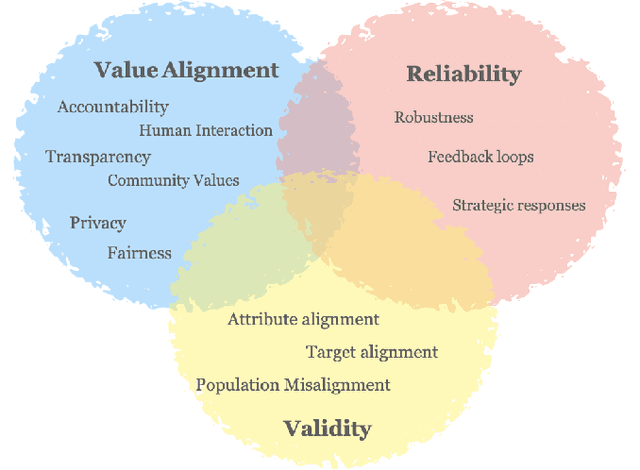 Figure 1 for A Validity Perspective on Evaluating the Justified Use of Data-driven Decision-making Algorithms