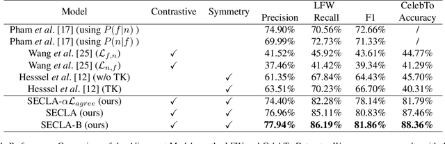 Figure 2 for Weakly Supervised Face Naming with Symmetry-Enhanced Contrastive Loss