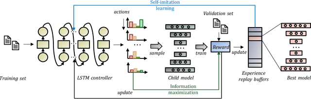 Figure 1 for AutoOD: Automated Outlier Detection via Curiosity-guided Search and Self-imitation Learning