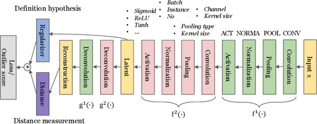 Figure 2 for AutoOD: Automated Outlier Detection via Curiosity-guided Search and Self-imitation Learning