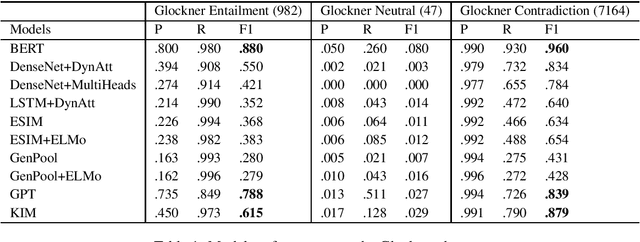 Figure 1 for Several Experiments on Investigating Pretraining and Knowledge-Enhanced Models for Natural Language Inference