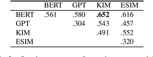 Figure 3 for Several Experiments on Investigating Pretraining and Knowledge-Enhanced Models for Natural Language Inference