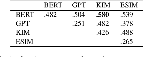 Figure 4 for Several Experiments on Investigating Pretraining and Knowledge-Enhanced Models for Natural Language Inference