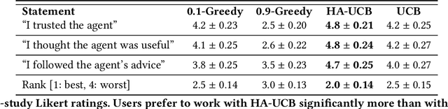 Figure 2 for Human-AI Learning Performance in Multi-Armed Bandits