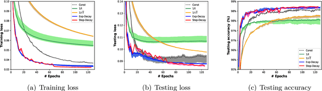 Figure 4 for On the Convergence of Step Decay Step-Size for Stochastic Optimization