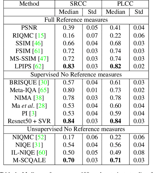 Figure 2 for Quality Assessment of Low Light Restored Images: A Subjective Study and an Unsupervised Model