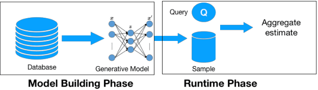Figure 1 for Approximate Query Processing using Deep Generative Models