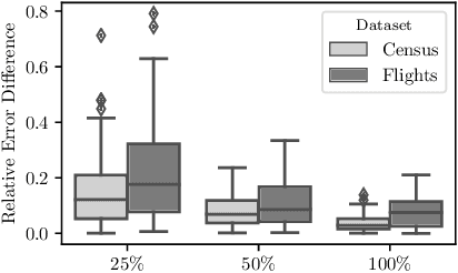 Figure 3 for Approximate Query Processing using Deep Generative Models