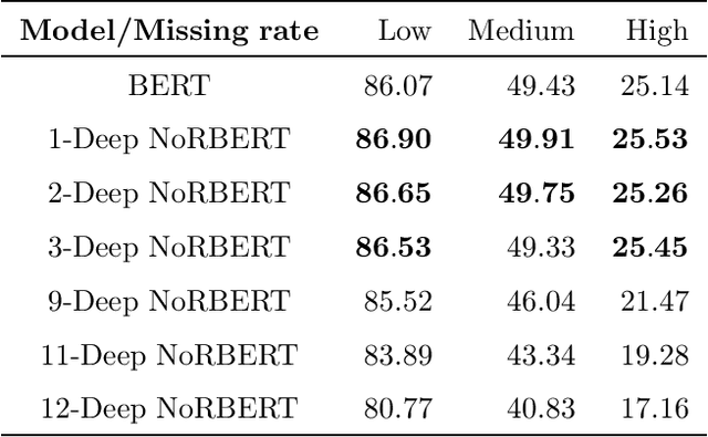 Figure 4 for Regularizing Transformers With Deep Probabilistic Layers