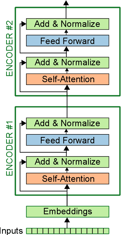 Figure 3 for Regularizing Transformers With Deep Probabilistic Layers