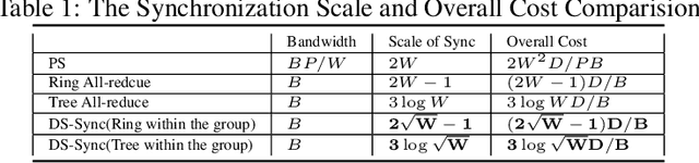 Figure 2 for Divide-and-Shuffle Synchronization for Distributed Machine Learning