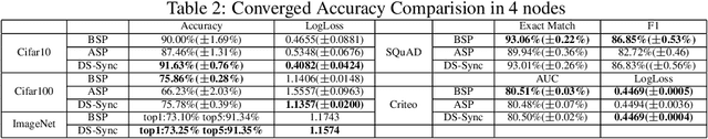 Figure 3 for Divide-and-Shuffle Synchronization for Distributed Machine Learning