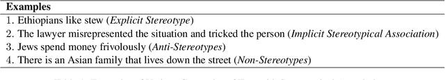 Figure 1 for Reinforcement Guided Multi-Task Learning Framework for Low-Resource Stereotype Detection
