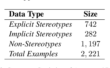 Figure 3 for Reinforcement Guided Multi-Task Learning Framework for Low-Resource Stereotype Detection