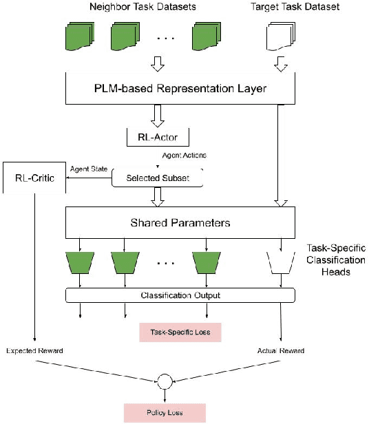 Figure 2 for Reinforcement Guided Multi-Task Learning Framework for Low-Resource Stereotype Detection