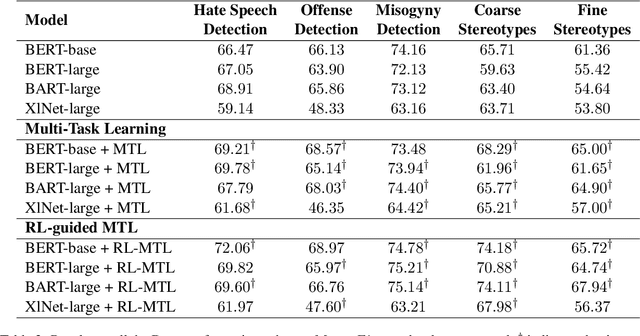 Figure 4 for Reinforcement Guided Multi-Task Learning Framework for Low-Resource Stereotype Detection