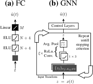 Figure 4 for NNC: Neural-Network Control of Dynamical Systems on Graphs