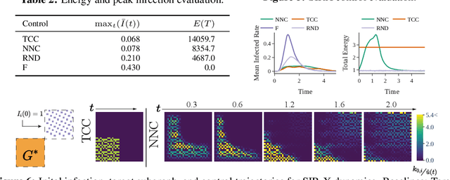 Figure 3 for NNC: Neural-Network Control of Dynamical Systems on Graphs