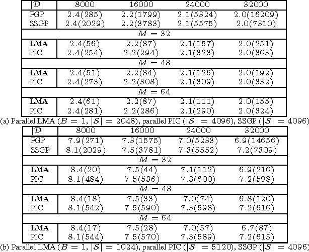 Figure 2 for Parallel Gaussian Process Regression for Big Data: Low-Rank Representation Meets Markov Approximation