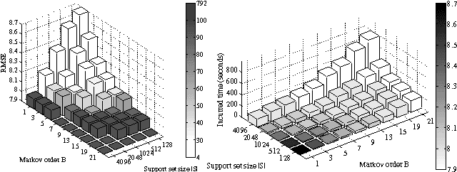 Figure 4 for Parallel Gaussian Process Regression for Big Data: Low-Rank Representation Meets Markov Approximation