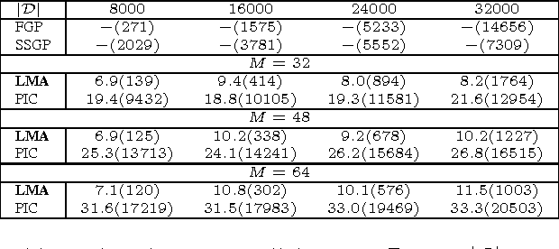 Figure 3 for Parallel Gaussian Process Regression for Big Data: Low-Rank Representation Meets Markov Approximation
