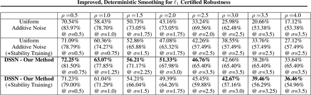 Figure 2 for Improved, Deterministic Smoothing for L1 Certified Robustness