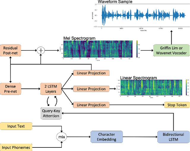 Figure 1 for Deep Text-to-Speech System with Seq2Seq Model