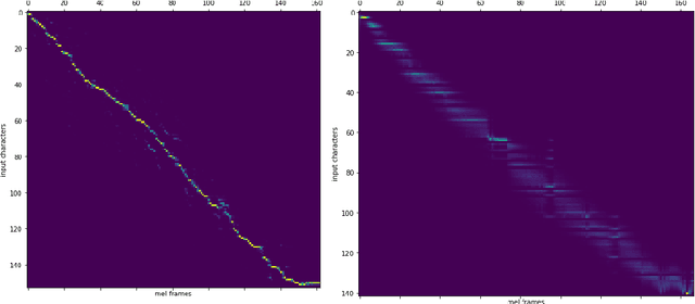 Figure 4 for Deep Text-to-Speech System with Seq2Seq Model