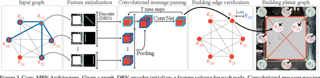 Figure 3 for Conv-MPN: Convolutional Message Passing Neural Network for Structured Outdoor Architecture Reconstruction