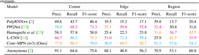 Figure 1 for Conv-MPN: Convolutional Message Passing Neural Network for Structured Outdoor Architecture Reconstruction