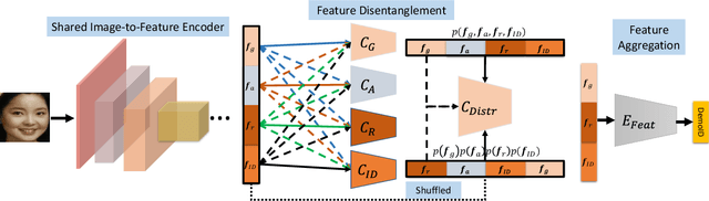 Figure 4 for DebFace: De-biasing Face Recognition