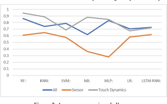 Figure 2 for Evaluation of a User Authentication Schema Using Behavioral Biometrics and Machine Learning