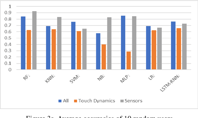 Figure 3 for Evaluation of a User Authentication Schema Using Behavioral Biometrics and Machine Learning