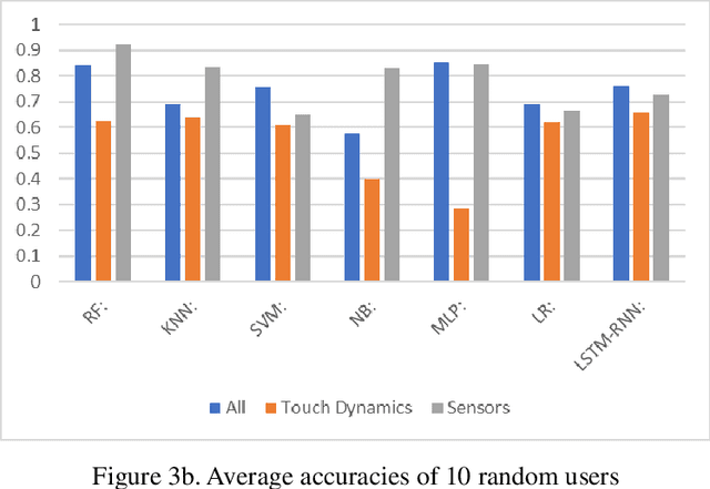 Figure 4 for Evaluation of a User Authentication Schema Using Behavioral Biometrics and Machine Learning