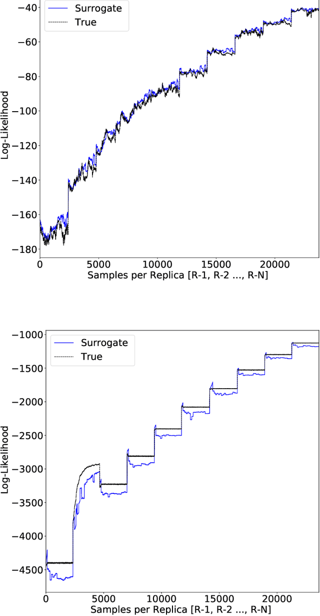 Figure 3 for Surrogate-assisted parallel tempering for Bayesian neural learning