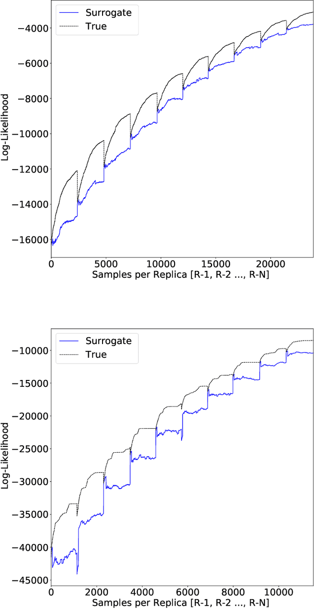 Figure 4 for Surrogate-assisted parallel tempering for Bayesian neural learning