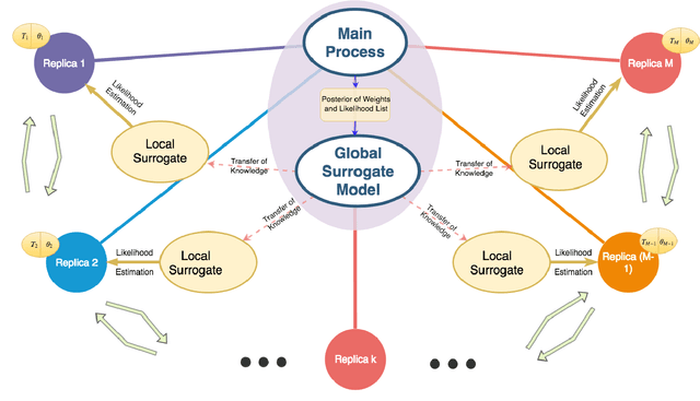 Figure 1 for Surrogate-assisted parallel tempering for Bayesian neural learning